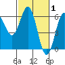Tide chart for Chetco River, Brookings, Oregon on 2022/03/1