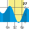 Tide chart for Chetco River, Brookings, Oregon on 2022/03/27