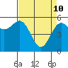 Tide chart for Brookings, Oregon on 2022/04/10