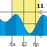 Tide chart for Brookings, Oregon on 2022/04/11