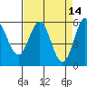 Tide chart for Brookings, Oregon on 2022/04/14