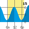 Tide chart for Brookings, Oregon on 2022/04/15