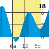 Tide chart for Brookings, Oregon on 2022/04/18