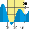 Tide chart for Brookings, Oregon on 2022/04/20