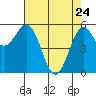 Tide chart for Brookings, Oregon on 2022/04/24