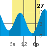 Tide chart for Brookings, Oregon on 2022/04/27