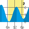Tide chart for Brookings, Oregon on 2022/04/2
