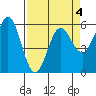 Tide chart for Brookings, Oregon on 2022/04/4