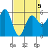 Tide chart for Brookings, Oregon on 2022/04/5