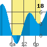 Tide chart for Chetco River, Brookings, Oregon on 2022/05/18