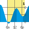 Tide chart for Chetco River, Brookings, Oregon on 2022/05/1