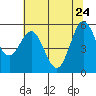 Tide chart for Chetco River, Brookings, Oregon on 2022/05/24