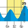Tide chart for Chetco River, Brookings, Oregon on 2022/05/25