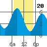 Tide chart for Chetco River, Brookings, Oregon on 2022/11/20