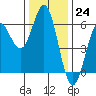 Tide chart for Chetco River, Brookings, Oregon on 2022/11/24