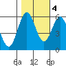 Tide chart for Chetco River, Brookings, Oregon on 2022/11/4