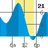 Tide chart for Chetco River, Brookings, Oregon on 2022/12/21