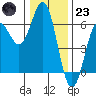 Tide chart for Chetco River, Brookings, Oregon on 2022/12/23