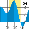 Tide chart for Chetco River, Brookings, Oregon on 2022/12/24