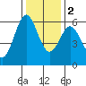 Tide chart for Brookings, Oregon on 2022/12/2