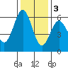 Tide chart for Brookings, Oregon on 2022/12/3