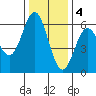 Tide chart for Brookings, Oregon on 2022/12/4