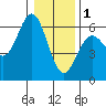 Tide chart for Chetco River, Brookings, Oregon on 2023/01/1