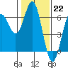 Tide chart for Chetco River, Brookings, Oregon on 2023/01/22