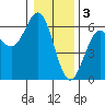 Tide chart for Chetco River, Brookings, Oregon on 2023/01/3