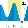 Tide chart for Chetco River, Brookings, Oregon on 2023/02/21