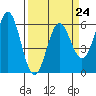 Tide chart for Chetco River, Brookings, Oregon on 2023/03/24