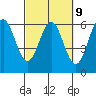 Tide chart for Chetco River, Brookings, Oregon on 2023/03/9