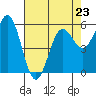 Tide chart for Chetco River, Brookings, Oregon on 2023/04/23
