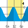 Tide chart for Brookings, Oregon on 2023/04/4