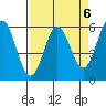 Tide chart for Brookings, Oregon on 2023/04/6
