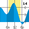 Tide chart for Chetco River, Brookings, Oregon on 2023/11/14