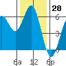 Tide chart for Chetco River, Brookings, Oregon on 2023/11/28
