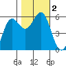 Tide chart for Chetco River, Brookings, Oregon on 2023/11/2