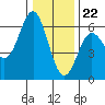 Tide chart for Chetco River, Brookings, Oregon on 2023/12/22