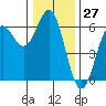 Tide chart for Chetco River, Brookings, Oregon on 2023/12/27