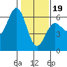 Tide chart for Chetco River, Brookings, Oregon on 2024/01/19