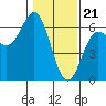 Tide chart for Chetco River, Brookings, Oregon on 2024/01/21