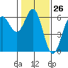 Tide chart for Chetco River, Brookings, Oregon on 2024/01/26