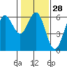 Tide chart for Chetco River, Brookings, Oregon on 2024/01/28