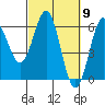Tide chart for Chetco River, Brookings, Oregon on 2024/03/9