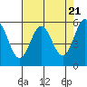 Tide chart for Chetco River, Brookings, Oregon on 2024/04/21