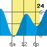 Tide chart for Chetco River, Brookings, Oregon on 2024/04/24