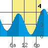 Tide chart for Chetco River, Brookings, Oregon on 2024/05/4