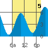 Tide chart for Chetco River, Brookings, Oregon on 2024/05/5