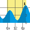 Tide chart for Chetco River, Brookings, Oregon on 2024/06/1
